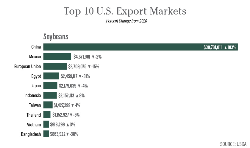 top-u-s-crop-export-markets-agweb